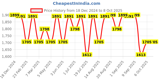 myntra.com Mona B Oversized Structured Handheld Bag mona b Price History Graph from 18 Dec 2024 to 8 Oct 2025