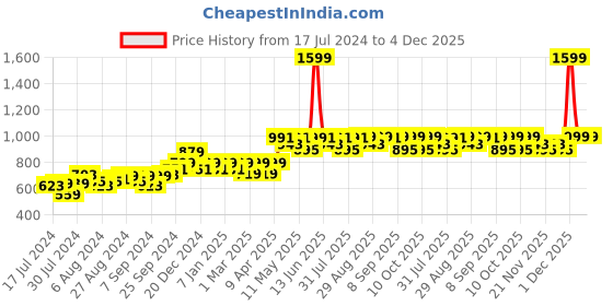 myntra.com Mona B Pink & Black Printed Vintage Ant-Skid Dhurrie Carpet Rug mona b Price History Graph from 17 Jul 2024 to 3 Dec 2025