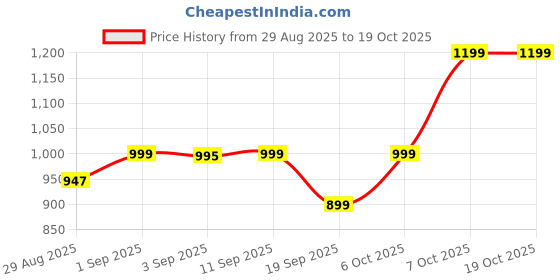 myntra.com Mona B Planterior Off White & Grey Printed Medium Planter mona b Price History Graph from 29 Aug 2025 to 18 Oct 2025