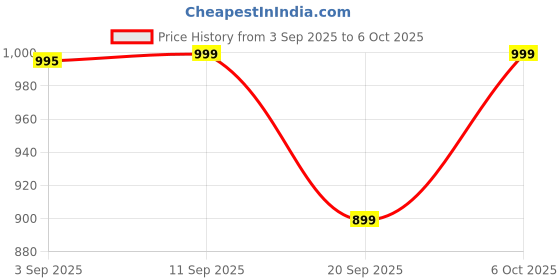 myntra.com Mona B Planterra Brown & Off White Printed Medium Planter mona b Price History Graph from 3 Sep 2025 to 6 Oct 2025