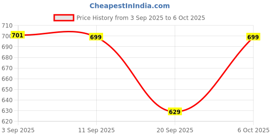 myntra.com Mona B Planterra Brown & Off White Printed Small Planter mona b Price History Graph from 3 Sep 2025 to 6 Oct 2025