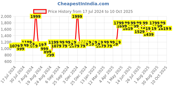 myntra.com Mona B Printed Vintage Floor Runner mona b Price History Graph from 17 Jul 2024 to 10 Oct 2025