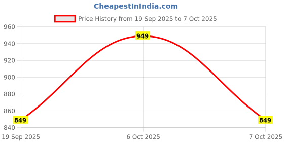 myntra.com Mona B Red & Beige Printed Round Shaped Table Placemats mona b Price History Graph from 19 Sep 2025 to 7 Oct 2025