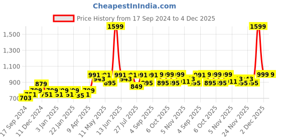 myntra.com Mona B Red & Beige Printed Vintage Anti-Skid Dhurrie Carpet mona b Price History Graph from 17 Sep 2024 to 3 Dec 2025