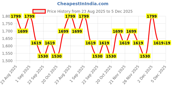 myntra.com Mona B Red & Beige Printed Vintage Dhurrie Rug Runner mona b Price History Graph from 23 Aug 2025 to 5 Dec 2025
