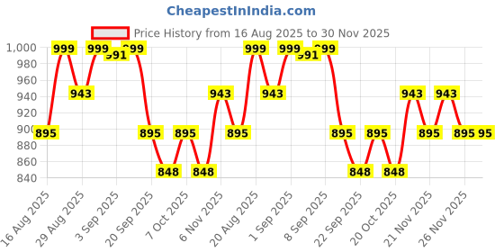 myntra.com Mona B Red & Black Printed Cotton Dhurrie mona b Price History Graph from 16 Aug 2025 to 30 Nov 2025