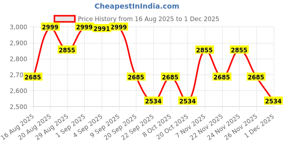 myntra.com Mona B Red & Black Printed Cotton Dhurrie mona b Price History Graph from 16 Aug 2025 to 1 Dec 2025