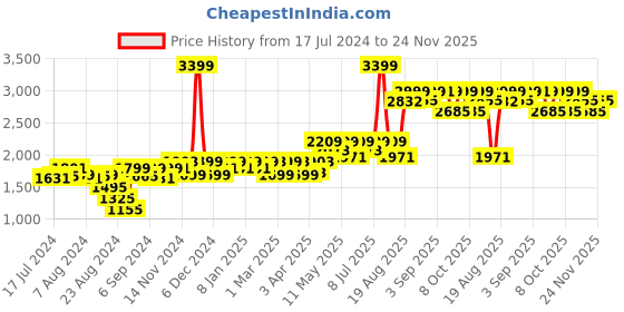 myntra.com Mona B Red & Black Printed Vintage Ani-Skid Dhurrie Carpet Rug mona b Price History Graph from 17 Jul 2024 to 24 Nov 2025