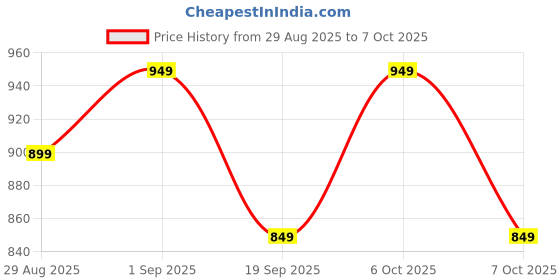 myntra.com Mona B Red & Brown Printed Round Shaped Table Placemats mona b Price History Graph from 29 Aug 2025 to 7 Oct 2025