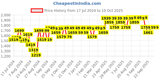 myntra.com Mona B Red & Brown Printed Table Runners mona b Price History Graph from 17 Jul 2024 to 8 Oct 2025