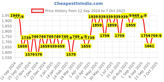 myntra.com Mona B Red & Green Printed Table Runners mona b Price History Graph from 12 Sep 2024 to 7 Oct 2025
