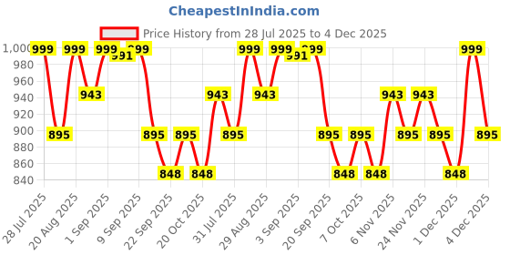 myntra.com Mona B Red & Pink Printed Cotton Dhurrie mona b Price History Graph from 28 Jul 2025 to 4 Dec 2025