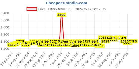 myntra.com Mona B Red Metro Printed Upcycled Canvas Shopper Tote Bag mona b Price History Graph from 17 Jul 2024 to 16 Oct 2025