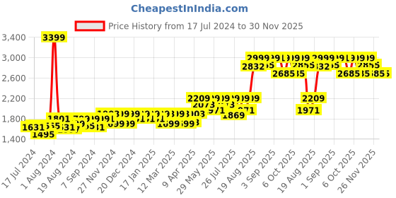 myntra.com Mona B Red Printed Cotton Anti-Skid Vintage Dhurrie Carpet Rug mona b Price History Graph from 17 Jul 2024 to 30 Nov 2025