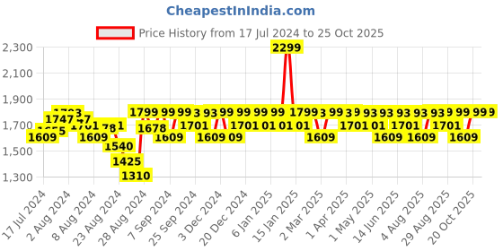 myntra.com Mona B Red Water Resistant Multi-Utility Organisers mona b Price History Graph from 17 Jul 2024 to 25 Oct 2025