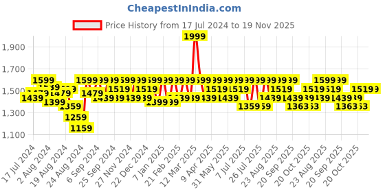 myntra.com Mona B Shopper Canvas Tote Bag mona b Price History Graph from 17 Jul 2024 to 19 Nov 2025