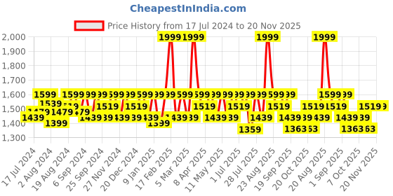 myntra.com Mona B Shopper Canvas Tote Bag mona b Price History Graph from 17 Jul 2024 to 19 Nov 2025