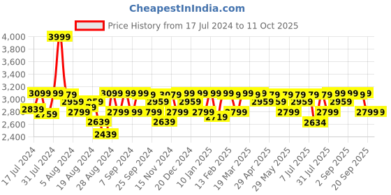 myntra.com Mona B Small Overnighter Messenger Bag mona b Price History Graph from 17 Jul 2024 to 10 Oct 2025