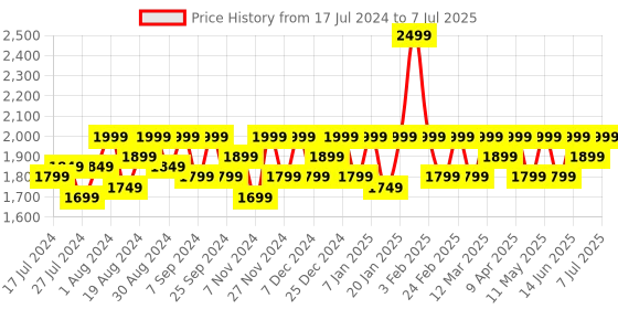 myntra.com Mona B Structured Canvas Shoulder Bag mona b Price History Graph from 17 Jul 2024 to 7 Jul 2025
