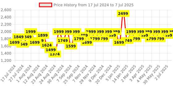 myntra.com Mona B Structured Handheld Bag mona b Price History Graph from 17 Jul 2024 to 7 Jul 2025