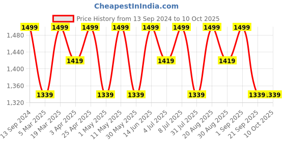 myntra.com Mona B Structured Sling Bag mona b Price History Graph from 13 Sep 2024 to 10 Oct 2025