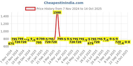 myntra.com Mona B Structured Sling Bag mona b Price History Graph from 7 Nov 2024 to 13 Oct 2025