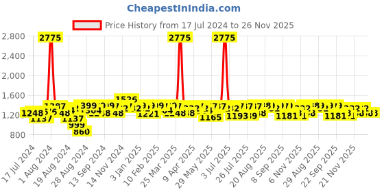myntra.com Mona B Swagger Sling Bag mona b Price History Graph from 17 Jul 2024 to 25 Nov 2025