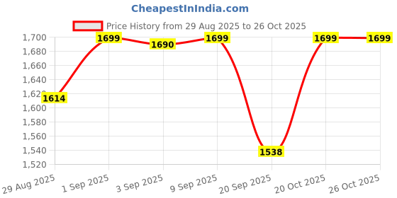 myntra.com Mona B TaruVastra Blue & White Printed Large Planter mona b Price History Graph from 29 Aug 2025 to 25 Oct 2025