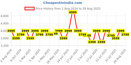 myntra.com Mona B Textured Detachable Shoulder Strap and Handles Rearden Duffle mona b Price History Graph from 2 Aug 2024 to 29 Aug 2025