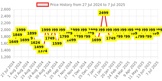 myntra.com Mona B Textured Half Moon Handheld Bag with Quilted mona b Price History Graph from 27 Jul 2024 to 7 Jul 2025