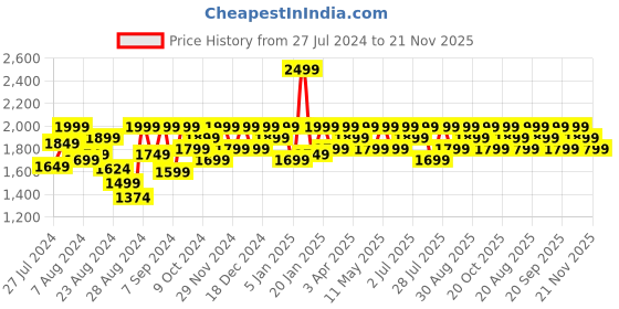 myntra.com Mona B Textured Half Moon Quilted Handheld Bag mona b Price History Graph from 27 Jul 2024 to 20 Nov 2025