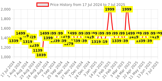 myntra.com Mona B Textured Oversized Canvas Structured Shoulder Bag mona b Price History Graph from 17 Jul 2024 to 7 Jul 2025