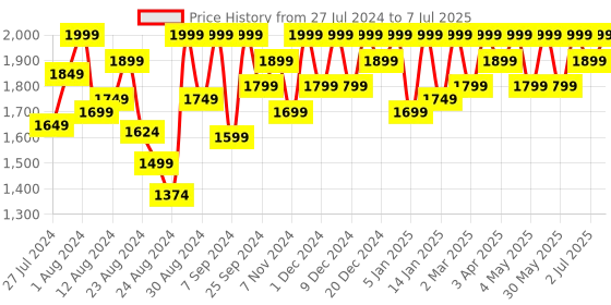 myntra.com Mona B Textured Structured Handheld Bag mona b Price History Graph from 27 Jul 2024 to 7 Jul 2025