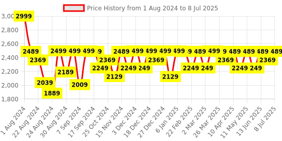 myntra.com Mona B Textured Structured Handheld Bag with Quilted mona b Price History Graph from 1 Aug 2024 to 8 Jul 2025