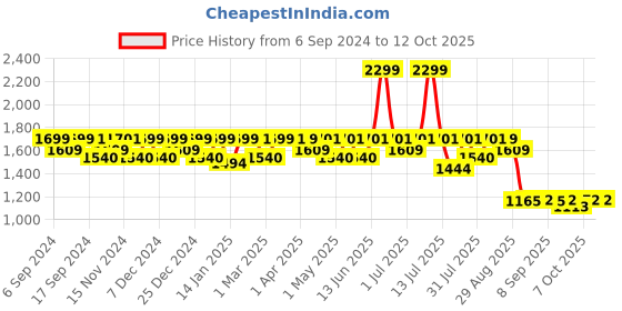 myntra.com Mona B Unisex Backpack mona b Price History Graph from 6 Sep 2024 to 12 Oct 2025