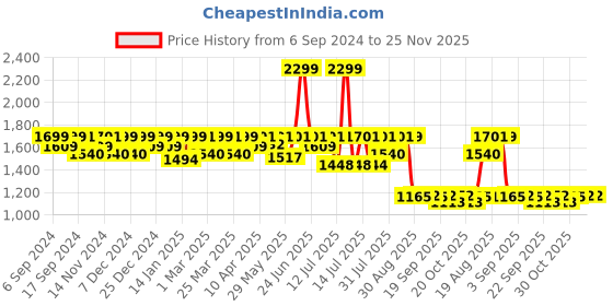 myntra.com Mona B Unisex Backpack mona b Price History Graph from 6 Sep 2024 to 24 Nov 2025