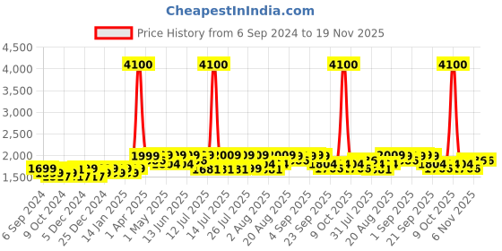 myntra.com Mona B Unisex Backpack mona b Price History Graph from 6 Sep 2024 to 19 Nov 2025