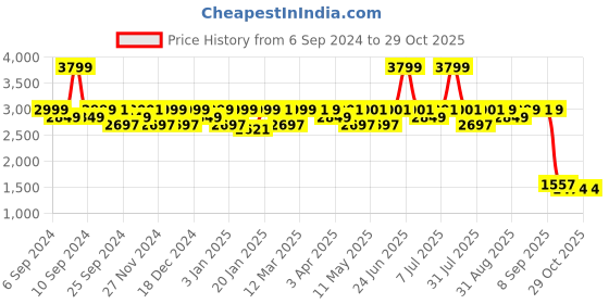 myntra.com Mona B Unisex Backpack mona b Price History Graph from 6 Sep 2024 to 28 Oct 2025
