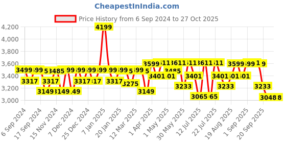 myntra.com Mona B Unisex Backpack mona b Price History Graph from 6 Sep 2024 to 27 Oct 2025