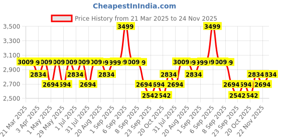 myntra.com Mona B Unisex Backpack mona b Price History Graph from 21 Mar 2025 to 24 Nov 2025