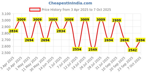 myntra.com Mona B Unisex Backpack mona b Price History Graph from 3 Apr 2025 to 7 Oct 2025