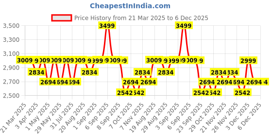 myntra.com Mona B Unisex Backpack mona b Price History Graph from 21 Mar 2025 to 5 Dec 2025