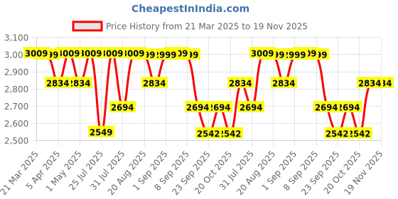 myntra.com Mona B Unisex Backpack mona b Price History Graph from 21 Mar 2025 to 19 Nov 2025