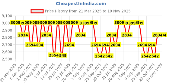 myntra.com Mona B Unisex Backpack mona b Price History Graph from 21 Mar 2025 to 19 Nov 2025