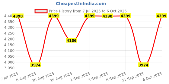 myntra.com Mona B Unisex Backpack mona b Price History Graph from 7 Jul 2025 to 6 Oct 2025