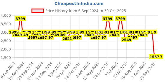 myntra.com Mona B Unisex Backpack with Compression Straps mona b Price History Graph from 6 Sep 2024 to 29 Oct 2025