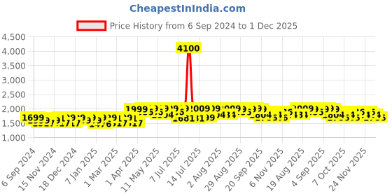 myntra.com Mona B Unisex Backpack with Shoe Pocket mona b Price History Graph from 6 Sep 2024 to 1 Dec 2025