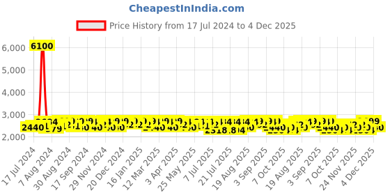 myntra.com Mona B Unisex Black & Brown Upcycled Canvas Backpack mona b Price History Graph from 17 Jul 2024 to 4 Dec 2025