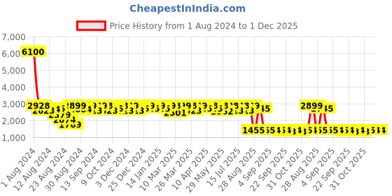 myntra.com Mona B Unisex Black & Brown Upcycled Canvas Messenger Bag mona b Price History Graph from 1 Aug 2024 to 30 Nov 2025