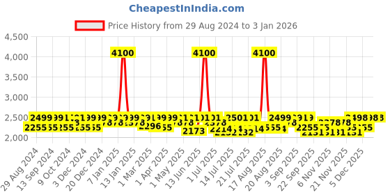 myntra.com Mona B Unisex Brown & Grey Backpack with Laptop Sleeve mona b Price History Graph from 29 Aug 2024 to 3 Jan 2026